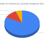 Cause-of-Death-of-Victims-by-Juvenile-Suspects-Since-2015-1