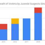 Cause-of-Death-of-Victims-by-Juvenile-Suspects-Since-2015