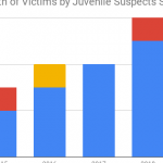 Cause-of-Death-of-Victims-by-Juvenile-Suspects-Since-2015-600×315-cropped