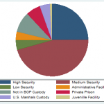 8.9-prisoners-by-security-level