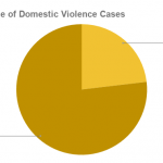 Percentage-of-Domestic-Violence-Cases-1