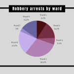 Robbery-Arrests