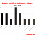 Weapons-used-in-armed-robbery-offenses