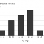 Ages-of-Homicide-Victims