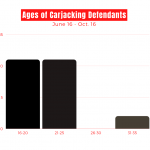 Carjacking-defendants-ages-1