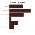 Cases-by-type