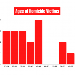 Ages-of-Homicide-Victims