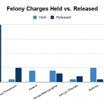 Felony-Charges-Held-vs.-Released