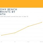 Felony Bench Warrant by Month