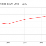 Annual-homicide-count-2016-2020