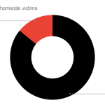 Genders-of-homicide-victims-1