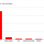 Weapons-in-homicides