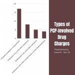 Charges-in-PCP-involved-drug-cases-7