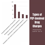Charges-in-PCP-involved-drug-cases-8