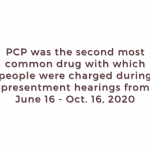 Copy-of-Copy-of-PCP-was-the-second-most-common-drug-with-which-people-were-charged-during-presentment-hearings-from-June-16-to-Sept.-16.-1