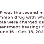 Copy-of-Copy-of-PCP-was-the-second-most-common-drug-with-which-people-were-charged-during-presentment-hearings-from-June-16-to-Sept.-16.