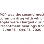 Copy-of-Copy-of-PCP-was-the-second-most-common-drug-with-which-people-were-charged-during-presentment-hearings-from-June-16-to-Sept.-16.-2