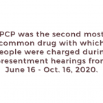 Copy-of-Copy-of-PCP-was-the-second-most-common-drug-with-which-people-were-charged-during-presentment-hearings-from-June-16-to-Sept.-16.-3