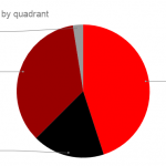 Homicides-by-quadrant