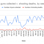 Number-of-guns-collected-v.-shooting-deaths-by-week