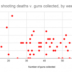 Number-of-shooting-deaths-v.-guns-collected-by-week