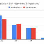 Shooting-deaths-v.-gun-recoveries-by-quadrant-1