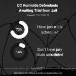 DC Homicide Defendants Awaiting Trial from Jail