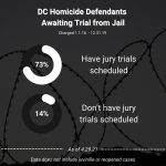 DC-Homicide-Defendants-Awaiting-Trial-from-Jail
