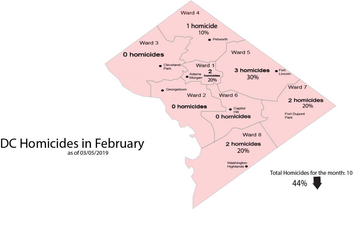 February Homicides Down, Overall DC Homicides Up Nearly 88 Percent D