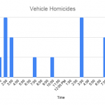 vehicle homicides