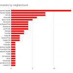 Homicides-by-neighborhood-1