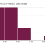 Ages-of-homicide-victims-December-1-1