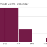 Ages-of-homicide-victims-December-1-3