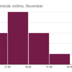 Ages-of-homicide-victims-November-1-1