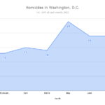 Homicides-in-Washington-D.C4