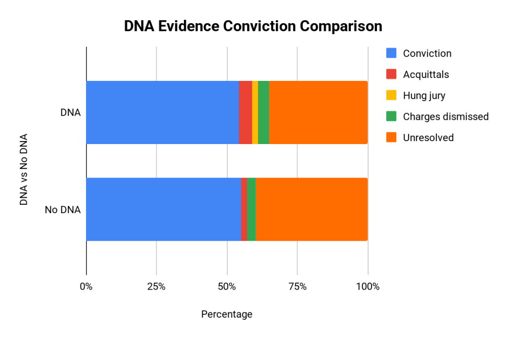 Case Outcomes by DNA vs No DNA